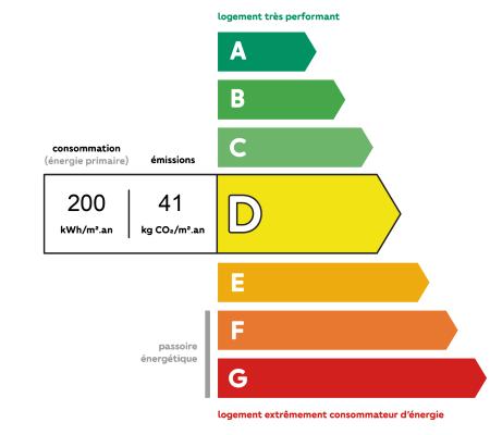 Diagnostic DPE